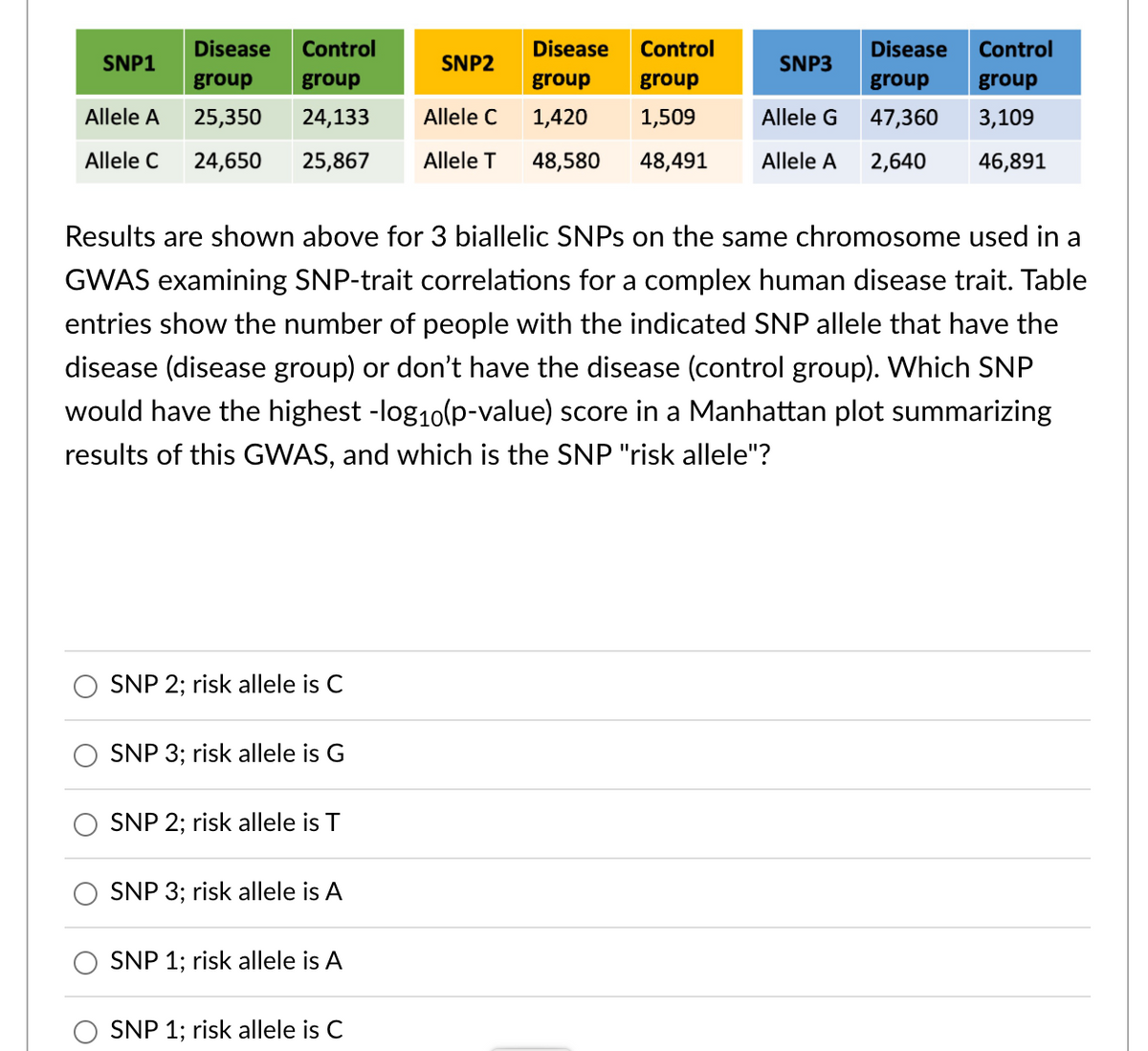 Disease Control
group group
Allele A 25,350
24,133
Allele C
Allele C 24,650 25,867 Allele T
SNP1
SNP 2; risk allele is C
SNP 3; risk allele is G
SNP 2; risk allele is T
SNP 3; risk allele is A
Results are shown above for 3 biallelic SNPs on the same chromosome used in a
GWAS examining SNP-trait correlations for a complex human disease trait. Table
entries show the number of people with the indicated SNP allele that have the
disease (disease group) or don't have the disease (control group). Which SNP
would have the highest -log₁0(p-value) score in a Manhattan plot summarizing
results of this GWAS, and which is the SNP "risk allele"?
SNP 1; risk allele is A
SNP2
SNP 1; risk allele is C
Disease
Control
group
group
1,420
1,509
48,580 48,491
SNP3
Allele G
Allele A
Disease Control
group group
47,360
3,109
2,640
46,891