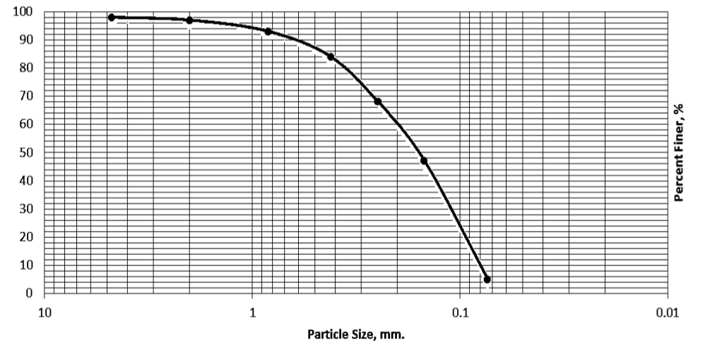 100
90
80
70
60
50
40
30
20
10
10
1
0.1
0.01
Particle Size, mm.
Percent Finer, %
