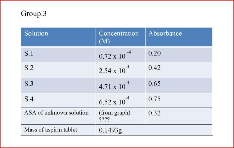Group.3
Solution
S. 1
S.2
S.3
S.4
ASA of unknown solution
Mass of aspirin tablet
Concentration Absorbance
(M)
0.72 x 10
2.54 x 10
-4
-4
4.71 x 104
6.52 x 10
-4
(from graph)
????
0.1493g
0.20
0.42
0.65
0.75
0.32