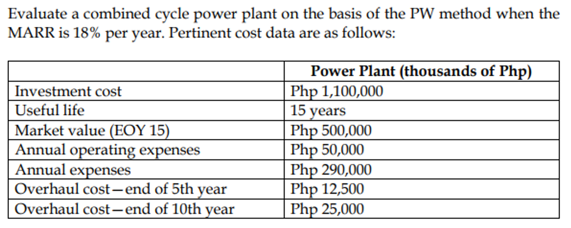 Evaluate a combined cycle power plant on the basis of the PW method when the
MARR is 18% per year. Pertinent cost data are as follows:
Investment cost
Useful life
Market value (EOY 15)
Annual operating expenses
Annual expenses
Overhaul cost-end of 5th year
Overhaul cost-end of 10th year
Power Plant (thousands of Php)
Php 1,100,000
15 years
Php 500,000
Php 50,000
Php 290,000
Php 12,500
Php 25,000