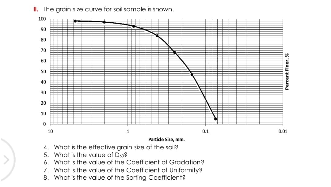 II. The grain size curve for soil sample is shown.
100
90
80
70
60
50
40
30
20
10
0
10
4.
5.
6.
1
Particle Size, mm.
What is the effective grain size of the soil?
What is the value of D60?
0.1
What is the value of the Coefficient of Gradation?
7. What is the value of the Coefficient of Uniformity?
8. What is the value of the Sorting Coefficient?
Percent Finer, %
0.01