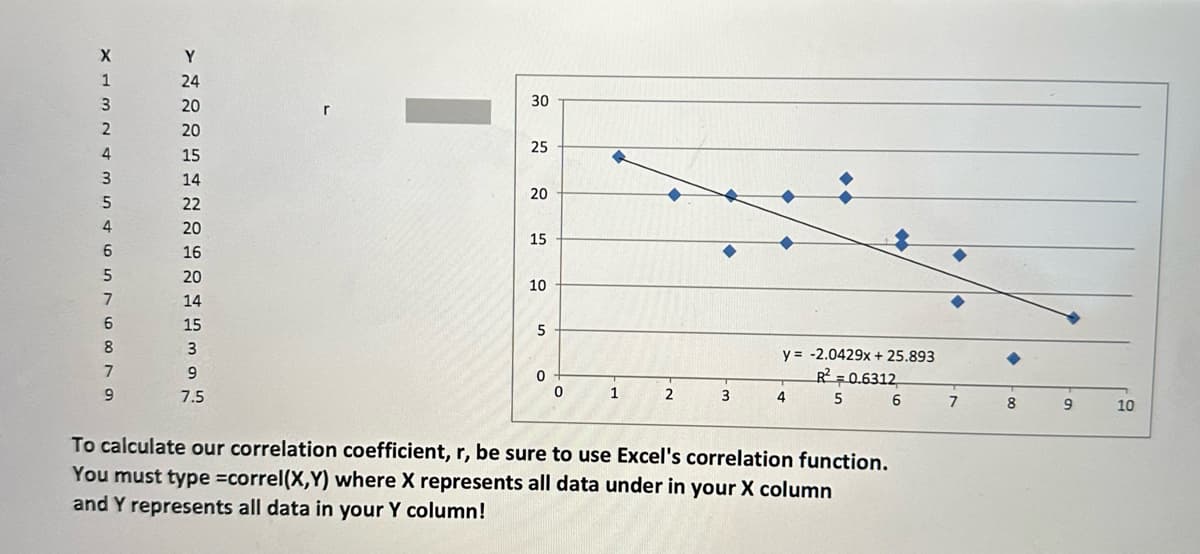 X
1
3
2
4
3
5
4
6
5
7
6
8
7
9
Y
24
20
20
15
14
22
20
16
20
14
15
3
9
7.5
r
30
25
20
15
10
5
0
0
1
2
3
y = -2.0429x + 25.893
R²=0.6312
5 6
4
To calculate our correlation coefficient, r, be sure to use Excel's correlation function.
You must type=correl (X,Y) where X represents all data under in your X column
and Y represents all data in your Y column!
7
8
9
10