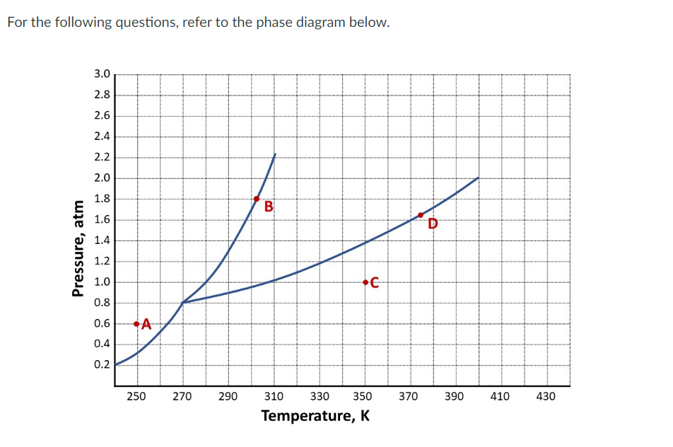 For the following questions, refer to the phase diagram below.
3.0
2.8
2.6
2.4
2.2
2.0
1.8
B
1.6
1.4
1.2
1.0
0.8
0.6
0.4
0.2
250
270
290
310
330
350
370
390
410
430
Temperature, K
Pressure, atm
