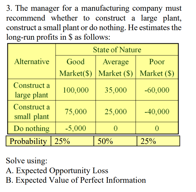 3. The manager for a
manufacturing
company must
recommend whether to construct a large plant,
construct a small plant or do nothing. He estimates the
long-run profits in $ as follows:
State of Nature
Alternative
Good
Average
Poor
Market($)
Market ($) Market ($)
Construct a
100,000
35,000
-60,000
large plant
Construct a
75,000
25,000
-40,000
small plant
Do nothing
-5,000
0
0
Probability 25%
50%
25%
Solve using:
A. Expected Opportunity Loss
B. Expected Value of Perfect Information
