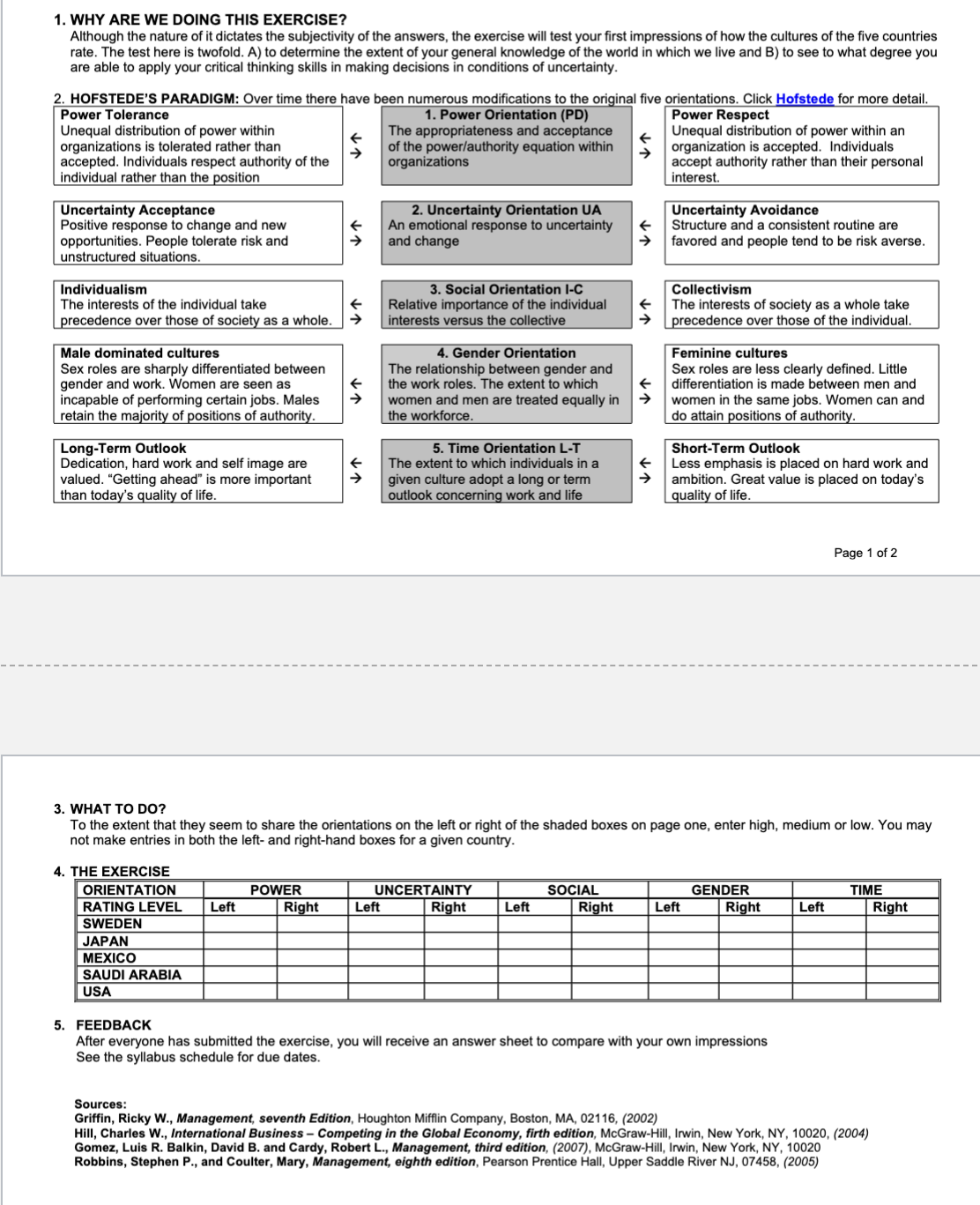 1. WHY ARE WE DOING THIS EXERCISE?
Although the nature of it dictates the subjectivity of the answers, the exercise will test your first impressions of how the cultures of the five countries
rate. The test here is twofold. A) to determine the extent of your general knowledge of the world in which we live and B) to see to what degree you
are able to apply your critical thinking skills in making decisions in conditions of uncertainty.
2. HOFSTEDE'S PARADIGM: Over time there have been numerous modifications to the original five orientations. Click Hofstede for more detail.
Power Tolerance
Power Respect
Unequal distribution of power within
organizations is tolerated rather than
1. Power Orientation (PD)
The appropriateness and acceptance
of the power/authority equation within
organizations
Unequal distribution of power within an
organization is accepted. Individuals.
accept authority rather than their personal
interest.
accepted. Individuals respect authority of the
individual rather than the position
Uncertainty Acceptance
Positive response to change and new
opportunities. People tolerate risk and
unstructured situations.
Individualism
The interests of the individual take
precedence over those of society as a whole.
Male dominated cultures
Sex roles are sharply differentiated between
gender and work. Women are seen as
incapable of performing certain jobs. Males
retain the majority of positions of authority.
Long-Term Outlook
Dedication, hard work and self image are
valued. "Getting ahead" is more important
than today's quality of life.
4. THE EXERCISE
ORIENTATION
RATING LEVEL
SWEDEN
JAPAN
MEXICO
SAUDI ARABIA
USA
Left
↓不
POWER
Right
↓↑
2. Uncertainty Orientation UA
An emotional response to uncertainty
and change
3. Social Orientation I-C
Relative importance of the individual
interests versus the collective
Left
4. Gender Orientation
The relationship between gender and
the work roles. The extent to which
women and men are treated equally in
the workforce.
5. Time Orientation L-T
The extent to which individuals in a
given culture adopt a long or term
outlook concerning work and life
UNCERTAINTY
Right
3. WHAT TO DO?
To the extent that they seem to share the orientations on the left or right of the shaded boxes on page one, enter high, medium or low. You may
not make entries in both the left and right-hand boxes for a given country.
Left
↓↑
SOCIAL
Right
↓↑
Uncertainty Avoidance
Structure and a consistent routine are
favored and people tend to be risk averse.
Collectivism
The interests of society as a whole take
precedence over those of the individual.
Feminine cultures
Sex roles are less clearly defined. Little
differentiation is made between men and
women in the same jobs. Women can and
do attain positions of authority.
Short-Term Outlook
Less emphasis is placed on hard work and
ambition. Great value is placed on today's
quality of life.
Left
GENDER
Right
5. FEEDBACK
After everyone has submitted the exercise, you will receive an answer sheet to compare with your own impressions
See the syllabus schedule for due dates.
Page 1 of 2
Left
TIME
Sources:
Griffin, Ricky W., Management, seventh Edition, Houghton Mifflin Company, Boston, MA, 02116, (2002)
Hill, Charles W., International Business - Competing in the Global Economy, firth edition, McGraw-Hill, Irwin, New York, NY, 10020, (2004)
Gomez, Luis R. Balkin, David B. and Cardy, Robert L., Management, third edition, (2007), McGraw-Hill, Irwin, New York, NY, 10020
Robbins, Stephen P., and Coulter, Mary, Management, eighth edition, Pearson Prentice Hall, Upper Saddle River NJ, 07458, (2005)
Right