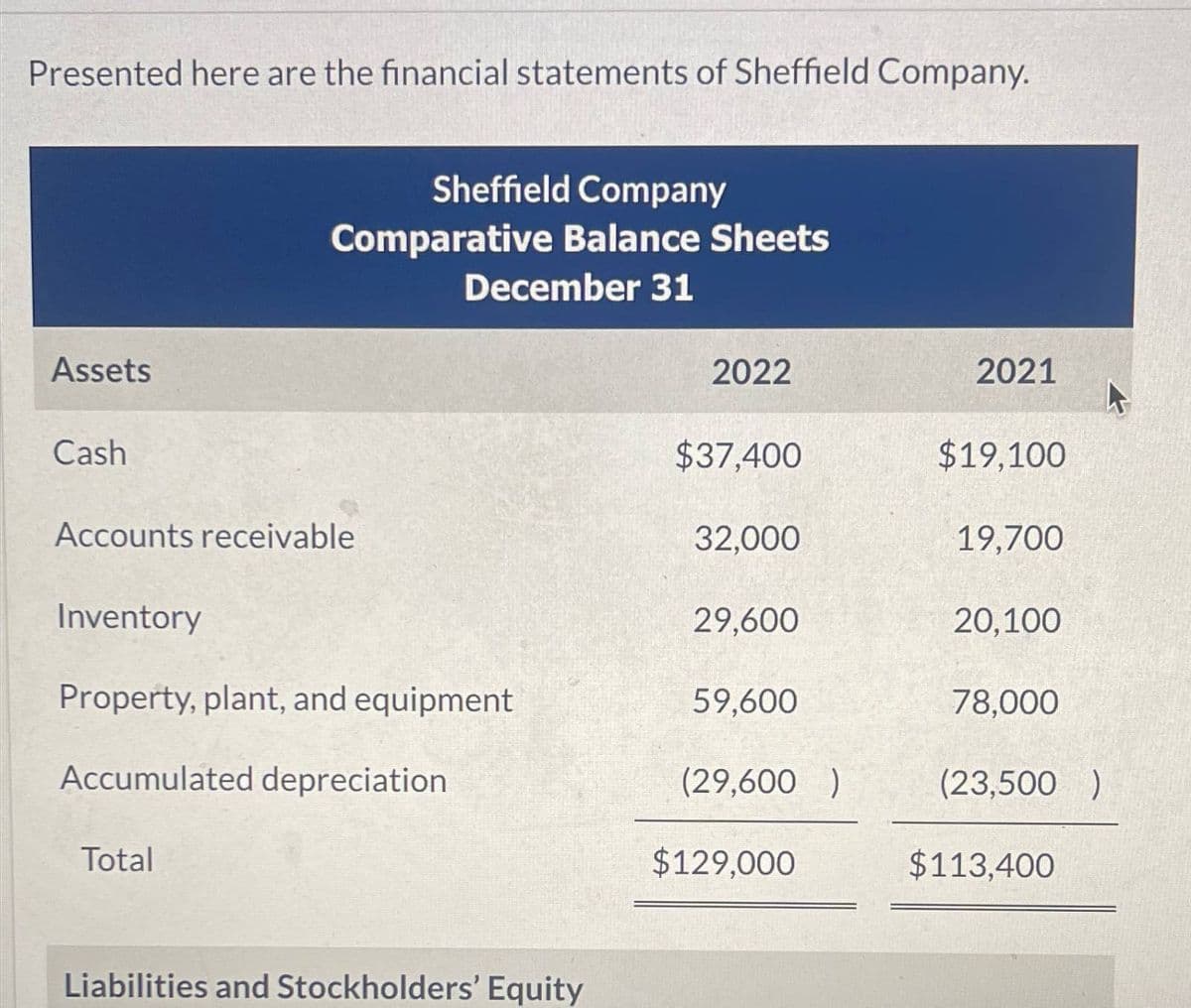 Presented here are the financial statements of Sheffield Company.
Sheffield Company
Comparative Balance Sheets
December 31
Assets
2022
2021
Cash
$37,400
$19,100
Accounts receivable
32,000
19,700
Inventory
29,600
20,100
Property, plant, and equipment
59,600
78,000
Accumulated depreciation
(29,600 )
(23,500 )
Total
$129,000
$113,400
Liabilities and Stockholders' Equity