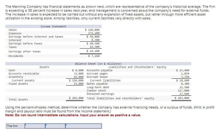 The Manning Company has financial statements as shown next, which are representative of the company's historical average. The firm
is expecting a 35 percent increase in sales next year, and management is concerned about the company's need for external funds.
The increase in sales is expected to be carried out without any expansion of fixed assets, but rather through more efficient asset
utilization in the existing store. Among liabilities, only current liabilities vary directly with sales.
Sales
Expenses
Earnings before interest and taxes
Interest
Earnings before taxes
Taxes
Earnings after taxes
Dividends
Cash
Accounts receivable
Inventory
Current assets
Fixed assets
Total assets
Income Statement
The firm
Assets
$ 220,000
171,200
$ 48,800
8,300
$ 40,500
16,300
$ 24,200
$ 7,268
Balance Sheet (in $ millions)
$ 110,000
93,000
Liabilities and Stockholders' Equity
$ 8,000 Accounts payable
33,000 Accrued wages
69,000
Accrued taxes
Current liabilities
Notes payable.
Long-term debt
Common stock
Retained earnings
$203,000 Total liabilities and stockholders' equity
$ 23,400
1,850
3,350
$ 28,600
8,300
21,500
117,000
27,600
$ 203,000
Using the percent-of-sales method, determine whether the company has external financing needs, or a surplus of funds. (Hint: A profit
margin and payout ratio must be found from the income statement.)
Note: Do not round Intermediate calculations. Input your answer as positive a value.