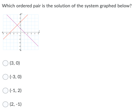 Which ordered pair is the solution of the system graphed below?
-2
al
(3, 0)
(-3, 0)
O(-1, 2)
(2, -1)
