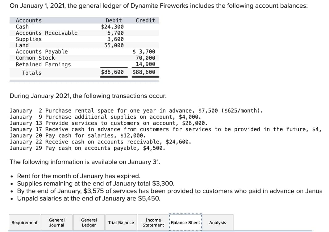On January 1, 2021, the general ledger of Dynamite Fireworks includes the following account balances:
Accounts
Cash
Accounts Receivable
Supplies
Land
Accounts Payable
Common Stock
Retained Earnings
Debit
$24,300
5,700
3,600
55,000
Credit
$ 3,700
70,000
14,900
$88,600
Totals
$88,600
During January 2021, the following transactions occur:
January 2 Purchase rental space for one year in advance, $7,500 ($625/month).
January
January 13 Provide services to customers on account, $26,000.
January 17 Receive cash in advance from customers for services to be provided in the future, $4,
January 20 Pay cash for salaries, $12,000.
January 22 Receive cash on accounts receivable, $24,600.
January 29 Pay cash on accounts payable, $4,500.
9 Purchase additional supplies on account, $4,000.
The following information is available on January 31.
• Rent for the month of January has expired.
Supplies remaining at the end of January total $3,300.
• By the end of January, $3,575 of services has been provided to customers who paid in advance on Janua
Unpaid salaries at the end of January are $5,450.
General
General
Income
Requirement
Trial Balance
Balance Sheet
Analysis
Journal
Ledger
Statement
