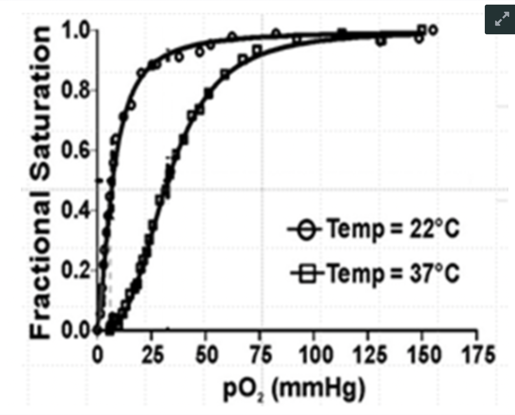 Fractional Saturation
1.0
0.8
0.6
0.4
0.2
0.04
0
go
Temp = 22°C
Temp = 37°C
25 50 75 100 125 150 175
pO₂ (mmHg)