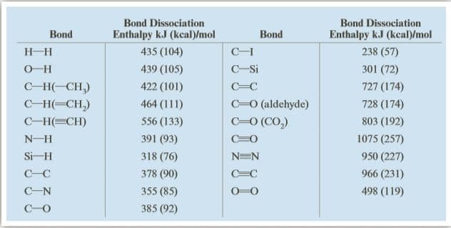 Bond Dissociation
Bond Dissociation
Enthalpy kJ (kcal)/mol
Bond
Enthalpy kJ (kcal)/mol
Bond
H-H
435 (104)
C-I
238 (57)
O-H
439 (105)
C-Si
301 (72)
C-H(-CH,)
422 (101)
C=C
727 (174)
C-H(-CH,)
464 (111)
C-0 (aldehyde)
728 (174)
C-H(=CH)
556 (133)
C=0 (CO,)
803 (192)
1075 (257)
950 (227)
N-H
391 (93)
Si-H
318 (76)
NEN
C-C
378 (90)
C=C
966 (231)
C-N
355 (85)
498 (119)
C-O
385 (92)
