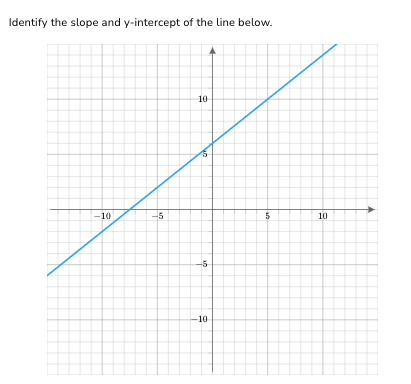 Identify the slope and y-intercept of the line below.
-10
-5
10
No
-5
-10
5
10
