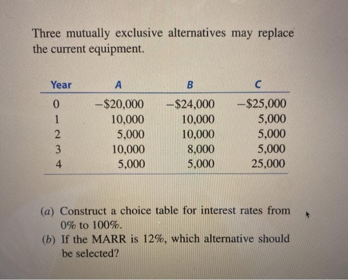 Three mutually exclusive alternatives may replace
the current equipment.
Year
A
-$25,000
5,000
5,000
-$20,000
-$24,000
10,000
5,000
10,000
5,000
10,000
10,000
5,000
25,000
3.
8,000
5,000
(a) Construct a choice table for interest rates from
0% to 100%.
(b) If the MARR is 12%, which alternative should
be selected?
4110 4
