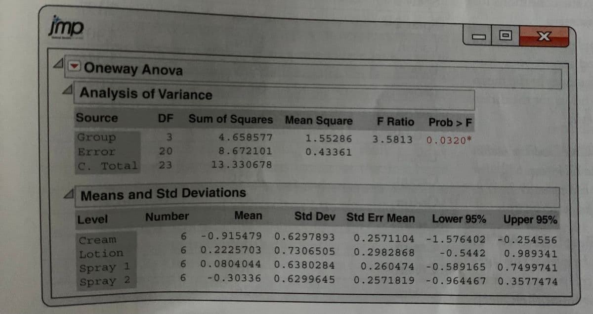 imp
Oneway Anova
4 Analysis of Variance
Source
Group
Error
3
20
C. Total 23
DF Sum of Squares Mean Square
1.55286
0.43361
Level
4 Means and Std Deviations
Number
Cream
Lotion
Spray 1
Spray 2
4.658577
8.672101
13.330678
Std Dev
6 -0.915479 0.6297893
0.2225703 0.7306505
6
6 0.0804044 0.6380284
6 -0.30336 0.6299645
Mean
F Ratio
3.5813
Prob > F
0.0320*
0
X
Std Err Mean
Lower 95%
Upper 95%
-1.576402 -0.254556
0.2571104
0.2982868 -0.5442 0.989341
0.260474 -0.589165 0.7499741
0.2571819 -0.964467 0.3577474
