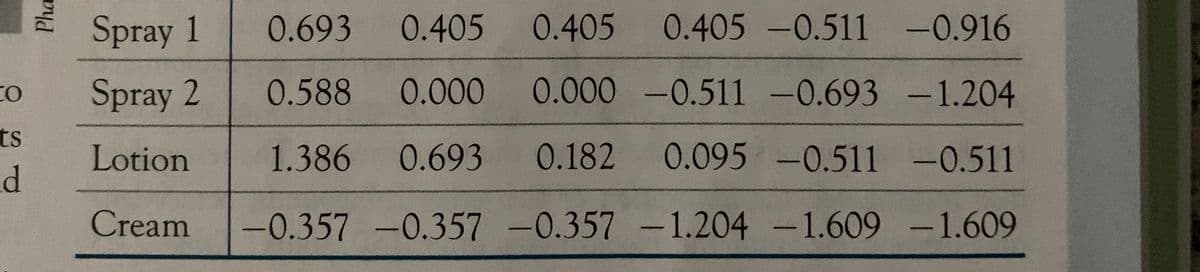 CO
ts
d
Pha
Spray 1
Spray 2
Lotion
Cream
0.693 0.405
0.405 0.405 -0.511 -0.916
0.588 0.000
0.000 -0.511 -0.693 - 1.204
1.386 0.693
0.182 0.095 -0.511 -0.511
-0.357 -0.357 -0.357 -1.204 -1.609 -1.609