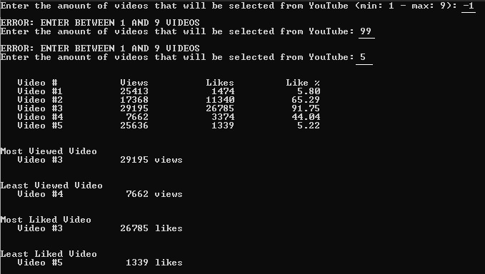 Enter the amount of videos that will be selected from YouTube (min: 1 - max: 9): −1
ERROR: ENTER BETWEEN 1 AND 9 VIDEOS
Enter the amount of videos that will be selected from YouTube: 99
ERROR: ENTER BETWEEN 1 AND 9 VIDEOS
Enter the amount of videos that will be selected from YouTube: 5
Video #
Video #1
Video #2
Video #3
Video #4
Video #5
Most Viewed Video
Video #3
Least Viewed Video
Video #4
Most Liked Video
Video #3
Least Liked Video
Video #5
Views
25413
17368
29195
7662
25636
29195 views
7662 views
26785 likes
1339 likes
Likes
1474
11340
26785
3374
1339
Like %
5.80
65.29
91.75
44.04
5.22