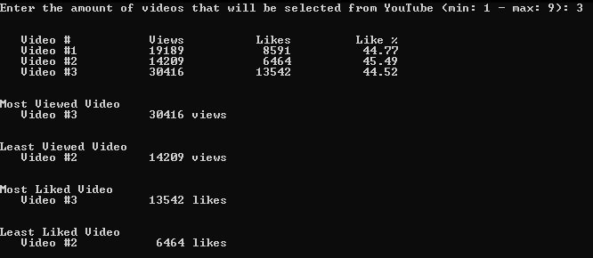 Enter the amount of videos that will be selected from YouTube (min: 1 - max: 9): 3
Video #
Video #1
Video #2
Video #3
Most Viewed Video
Video #3
Least Viewed Video
Video #2
Most Liked Video
Video #3
Least Liked Video
Video #2
Views
19189
14209
30416
30416 views
14209 views
13542 likes
6464 likes
Likes
8591
6464
13542
Like %
44.77
45.49
44.52
