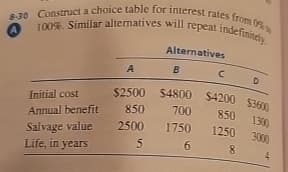 8-30 Construct a choice table for interest rates from Of
100%. Similar alternatives will repeat indefinitely.
A
Alternatives
A
B
C
D
Initial cost
$2500 $4800
$4200
$3600
Annual benefit
Salvage value
850 700 850 1300
2500
1750
1250 3000
5
6
8
Life, in years