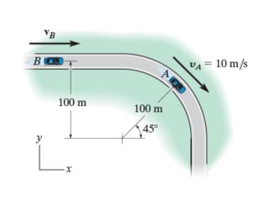 VB
VA = 10 m/s
100 m
100 m
45°
