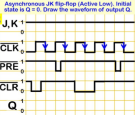 Asynchronous JK flip-flop (Active Low). Initial
state is Q = 0. Draw the waveform of output Q.
J,K
PRE
CLR U
Qo
