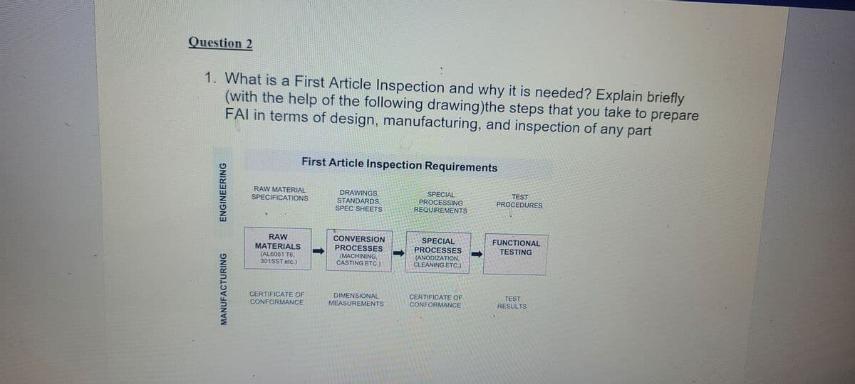 Question 2
1. What is a First Article Inspection and why it is needed? Explain briefly
(with the help of the following drawing)the steps that you take to prepare
FAI in terms of design, manufacturing, and inspection of any part
First Article Inspection Requirements
RAW MATERIAL
DRAWINGS,
STANDARDS,
SPEC SHEETS
SPECIAL
PROCESSING
REQUIREMENTS
TEST
SPECIFICATIONS
PROCEDURES
SPECIAL
PROCESSES
(ANODIZATION,
CLEANING ETC,).
RAW
CONVERSION
FUNCTIONAL
MATERIALS
PROCESSES
(MACHINING,
CASTING ETC.)
TESTING
(AL6061 T6,
301SST etc.)
CERTIFICATE OF
CONFORMANCE
TEST
CERTIFICATE OF
CONFORMANCE
DIMENSIONAL
MEASUREMENTS
RESULTS
MANUFACTURING
ENGINEERING
