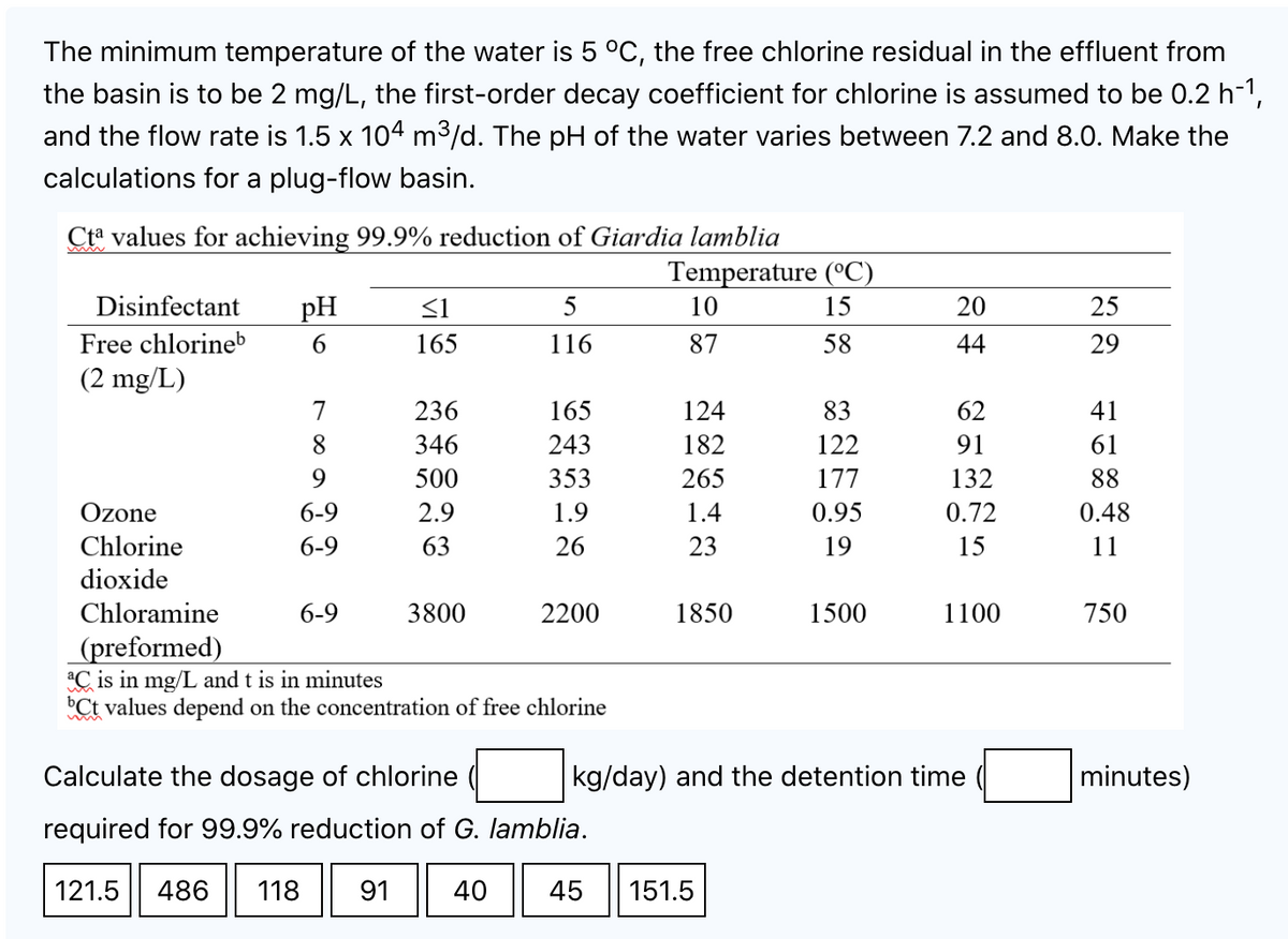 The minimum temperature of the water is 5 °C, the free chlorine residual in the effluent from
the basin is to be 2 mg/L, the first-order decay coefficient for chlorine is assumed to be 0.2 h-¹,
and the flow rate is 1.5 x 104 m³/d. The pH of the water varies between 7.2 and 8.0. Make the
calculations for a plug-flow basin.
Cta values for achieving 99.9% reduction of Giardia lamblia
Temperature (°C)
Disinfectant
pH
≤1
5
10
15
20
25
Free chlorineb
6
165
116
87
58
44
29
(2 mg/L)
7
236
165
124
83
62
41
8
346
243
182
122
91
61
9
500
353
265
177
132
88
Ozone
6-9
2.9
1.9
1.4
0.95
0.72
0.48
Chlorine
6-9
63
26
23
19
15
11
dioxide
Chloramine
6-9
3800
2200
1850
1500
1100
750
(preformed)
aC is in mg/L and t is in minutes
Ct values depend on the concentration of free chlorine
Calculate the dosage of chlorine
kg/day) and the detention time
minutes)
required for 99.9% reduction of G. lamblia.
121.5 486 118 91
40
45
151.5