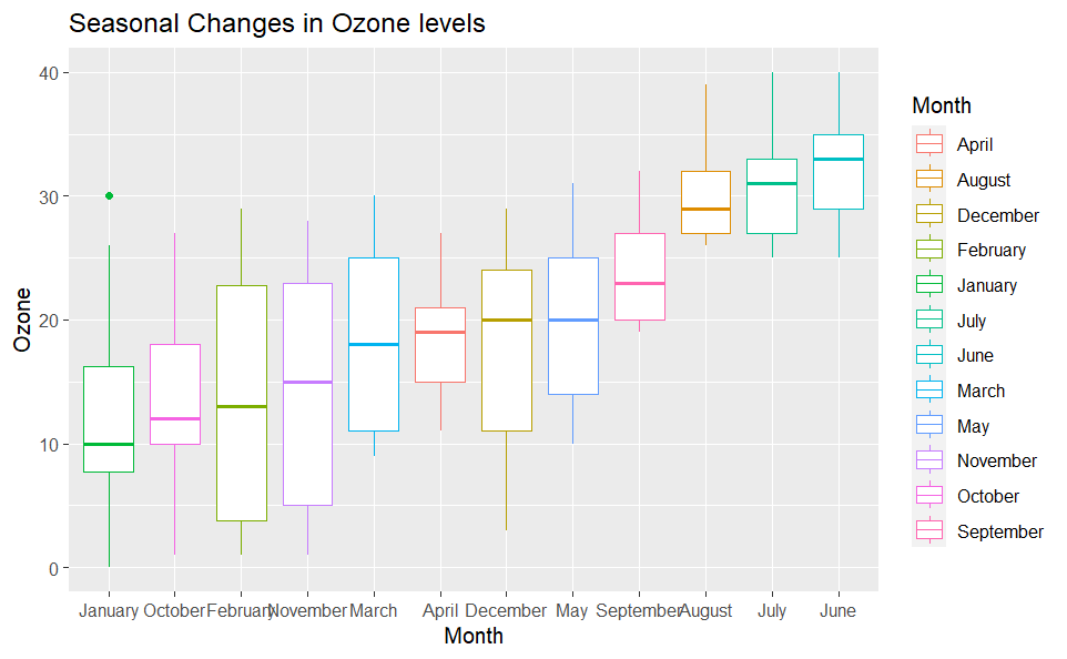 Ozone
Seasonal Changes in Ozone levels
40 -
30-
10-
0-
January October FebruarNovember March April December May September August July June
Month
Month
[
F中中中中中中中
April
August
December
February
January
July
June
March
May
November
October
September