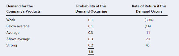Demand for the
Company's Products
Probability of this
Demand Occurring
Rate of Return if this
Demand Occurs
(30%)
(14)
Weak
Below average
Average
Above average
0.1
0.1
11
0.3
0.3
45
Strong
0.2
1.0
