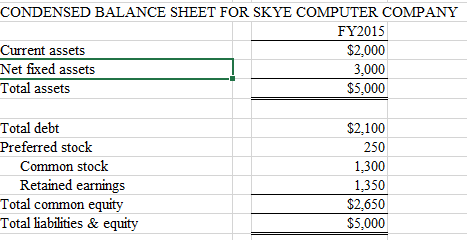 CONDENSED BALANCE SHEET FOR SKYE COMPUTER COMPANY
FY2015
$2,000
3,000
$5,000
Current assets
Net fixed assets
Total assets
Total debt
Preferred stock
Common stock
Retained earnings
Total common equity
Total liabilities & equity
$2,100
250
1,300
1,350
$2,650
$5,000