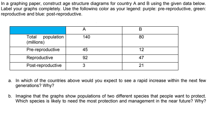 In a graphing paper, construct age structure diagrams for country A and B using the given data below.
Label your graphs completely. Use the following color as your legend: purple: pre-reproductive, green:
reproductive and blue: post-reproductive.
A
B
Total population
(millions)
140
80
Pre-reproductive
45
12
Reproductive
92
47
Post-reproductive
3
21
a. In which of the countries above would you expect to see a rapid increase within the next few
generations? Why?
b. Imagine that the graphs show populations of two different species that people want to protect.
Which species is likely to need the most protection and management in the near future? Why?
