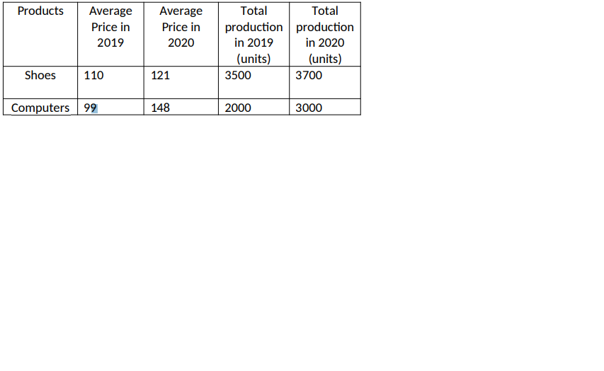 Products Average
Price in
2019
Shoes 110
Computers 99
Average
Price in
2020
121
148
Total
production
in 2019
(units)
3500
2000
Total
production
in 2020
(units)
3700
3000