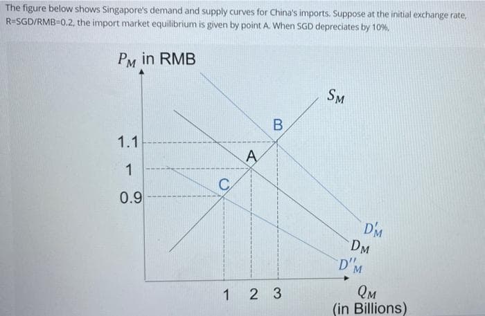 The figure below shows Singapore's demand and supply curves for China's imports. Suppose at the initial exchange rate,
R=SGD/RMB=0.2, the import market equilibrium is given by point A. When SGD depreciates by 10%,
PM in RMB
SM
B
1.1
1
0.9
A
1 2 3
D'M
DM
D'M
QM
(in Billions)