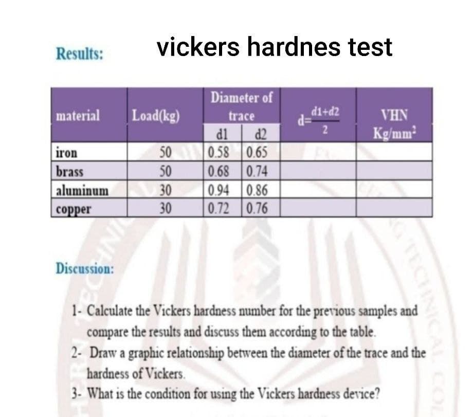 Results:
material
iron
brass
aluminum
copper
NH
VINI
Discussion:
vickers hardnes test
Load(kg)
50
50
30
30
Diameter of
trace
d1 d2
0.58 0.65
0.68
0.74
0.94 0.86
0.72 0.76
d1+d2
2
VHN
Kg/mm²
1- Calculate the Vickers hardness number for the previous samples and
compare the results and discuss them according to the table.
2- Draw a graphic relationship between the diameter of the trace and the
hardness of Vickers.
3- What is the condition for using the Vickers hardness device?