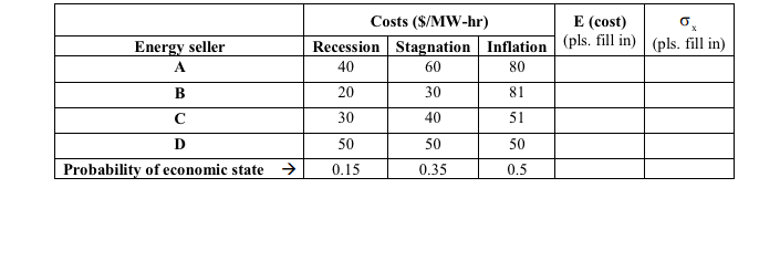 Costs ($/MW-hr)
E (cost)
Energy seller
Recession Stagnation Inflation (pls. fill in) | (pls. fill in)
A.
40
60
80
B
20
30
81
30
40
51
D
50
50
50
Probability of economic state
0.15
0.35
0.5

