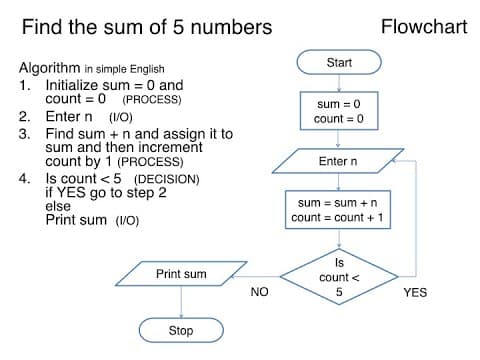 Find the sum of 5 numbers
Flowchart
Start
Algorithm in simple English
1. Initialize sum = 0 and
count = 0 (PROCESS)
2. Enter n (I/O)
3. Find sum + n and assign it to
sum and then increment
count by 1 (PROCESS)
4. Is count < 5 (DECISION)
if YES go to step 2
else
Print sum (1/0)
sum = 0
count = 0
Enter n
sum = sum +n
count = count + 1
Is
Print sum
count <
NO
5
YES
Stop

