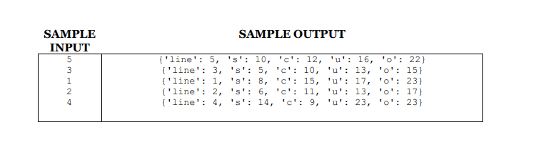 SAMPLE
SAMPLE OUTPUT
INPUT
5
{'line': 5, 's': 10, 'c': 12, 'u': 16, 'o': 22}
{'line': 3, 's': 5, 'c': 10, 'u': 13, 'o': 15}
{'line': 1,
{'line': 2,
{'line': 4,
1.
's': 8, 'c': 15, 'u': 17, 'o': 23}
2
's': 6, 'c': 11, 'u': 13, 'o': 17}
's': 14, 'c': 9, 'u': 23, 'o': 23}
