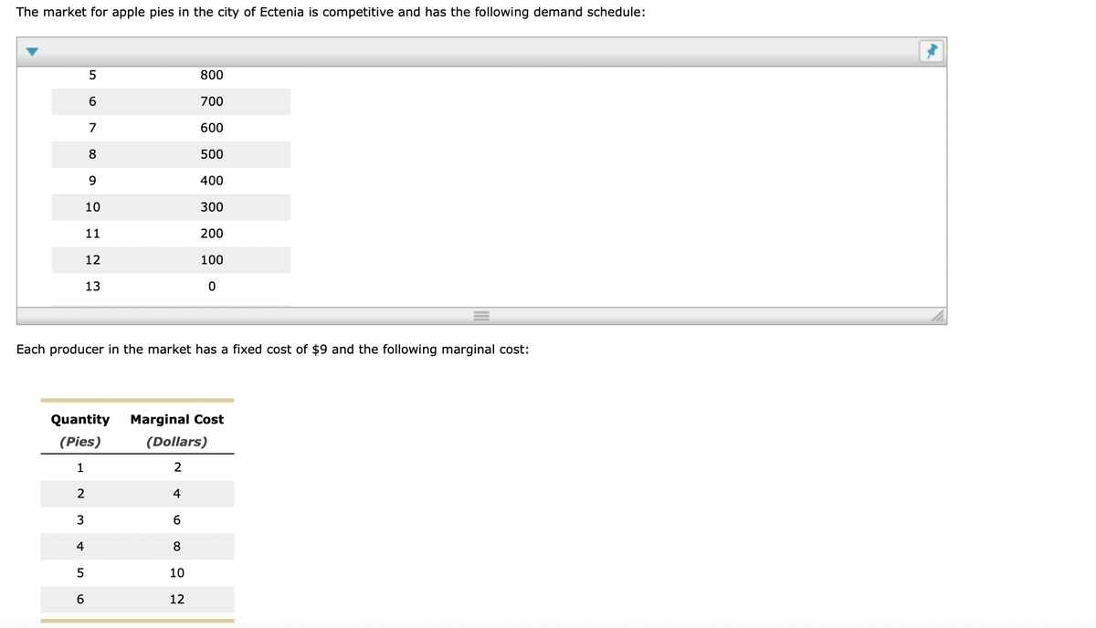 The market for apple pies in the city of Ectenia is competitive and has the following demand schedule:
5
6
7
8
9
10
11
5
6
2
12
13
Each producer in the market has a fixed cost of $9 and the following marginal cost:
Quantity
(Pies)
1
2
3
4
800
700
600
500
400
300
200
100
0
Marginal Cost
(Dollars)
2
4
6
8
10
12
ky