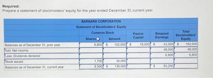 Required:
Prepare a statement of stockholders' equity for the year ended December 31, current year.
Balances as of December 31, prior year
Add: Net income
Less: Dividends declared
Stock issued
Balances as of December 31, current year
BARNARD CORPORATION
Statement of Stockholders' Equity
Common Stock
Shares
6,800 $
1,700
8,500 $
Amount
102,000 $
34,000
136,000
Paid-in
Capital
18,000 $
Retained
Earnings
$
Total
Stockholders'
Equity
42,000 $
48,000
6,800
83,200
162,000
48,000
6,800