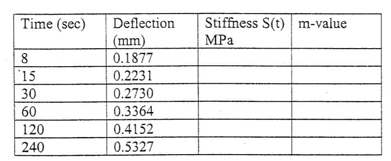 Time (sec)
Stiffness S(t) m-value
MPa
Deflection
(mm)
0.1877
8.
15
0.2231
30
0.2730
60
0.3364
120
0.4152
240
0.5327
