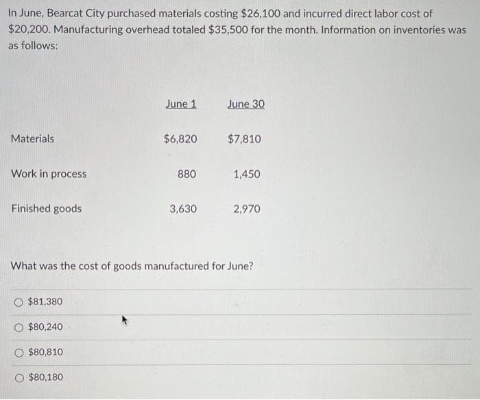 In June, Bearcat City purchased materials costing $26,100 and incurred direct labor cost of
$20,200. Manufacturing overhead totaled $35,500 for the month. Information on inventories was
as follows:
Materials
Work in process
Finished goods
$81,380
$80,240
$80,810
June 1
O $80,180
$6,820
880
3,630
June 30
What was the cost of goods manufactured for June?
$7,810
1,450
2,970