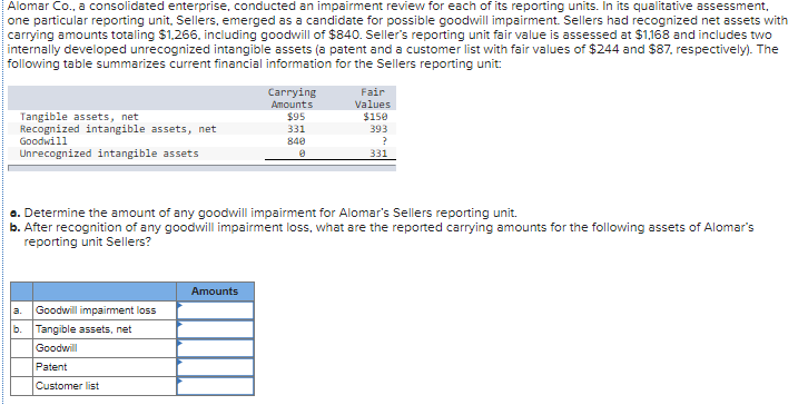 Alomar Co., a consolidated enterprise, conducted an impairment review for each of its reporting units. In its qualitative assessment,
one particular reporting unit, Sellers, emerged as a candidate for possible goodwill impairment. Sellers had recognized net assets with
carrying amounts totaling $1,266, including goodwill of $840. Seller's reporting unit fair value is assessed at $1,168 and includes two
internally developed unrecognized intangible assets (a patent and a customer list with fair values of $244 and $87, respectively). The
following table summarizes current financial information for the Sellers reporting unit:
Tangible assets, net
Recognized intangible assets, net
Goodwill
Unrecognized intangible assets
Goodwill impairment loss
a.
b. Tangible assets, net
Goodwill
Patent
Customer list
Carrying
Amounts
a. Determine the amount of any goodwill impairment for Alomar's Sellers reporting unit.
b. After recognition of any goodwill impairment loss, what are the reported carrying amounts for the following assets of Alomar's
reporting unit Sellers?
Amounts
$95
331
840
Fair
Values
$150
393
?
331