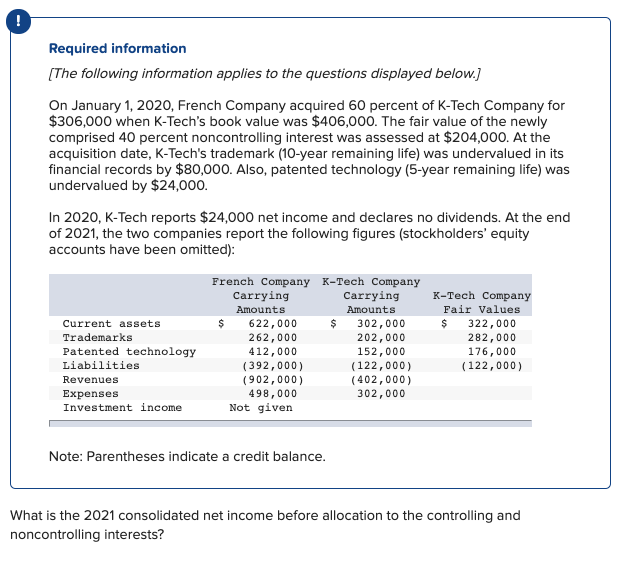 Required information
[The following information applies to the questions displayed below.]
On January 1, 2020, French Company acquired 60 percent of K-Tech Company for
$306,000 when K-Tech's book value was $406,000. The fair value of the newly
comprised 40 percent noncontrolling interest was assessed at $204,000. At the
acquisition date, K-Tech's trademark (10-year remaining life) was undervalued in its
financial records by $80,000. Also, patented technology (5-year remaining life) was
undervalued by $24,000.
In 2020, K-Tech reports $24,000 net income and declares no dividends. At the end
of 2021, the two companies report the following figures (stockholders' equity
accounts have been omitted):
French Company K-Tech Company
Carrying
Carrying
K-Tech Company
Amounts
Amounts
Fair Values
622,000
262,000
412,000
(392,000)
(902,000)
498,000
Not given
$ 302,000
202,000
152,000
(122,000)
(402,000)
302,000
$
322,000
282,000
176,000
(122,000)
Current assets
Trademarks
Patented technology
Liabilities
Revenues
Expenses
Investment income
Note: Parentheses indicate a credit balance.
What is the 2021 consolidated net income before allocation to the controlling and
noncontrolling interests?
