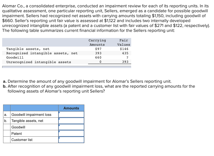 Alomar Co., a consolidated enterprise, conducted an impairment review for each of its reporting units. In its
qualitative assessment, one particular reporting unit, Sellers, emerged as a candidate for possible goodwill
impairment. Sellers had recognized net assets with carrying amounts totaling $1,150, including goodwill of
$660. Seller's reporting unit fair value is assessed at $1,122 and includes two internally developed
unrecognized intangible assets (a patent and a customer list with fair values of $271 and $122, respectively).
The following table summarizes current financial information for the Sellers reporting unit:
Carrying
Fair
Amounts
Values
Tangible assets, net
Recognized intangible assets, net
Goodwill
$97
$146
393
435
660
Unrecognized intangible assets
393
a. Determine the amount of any goodwill impairment for Alomar's Sellers reporting unit.
b. After recognition of any goodwill impairment loss, what are the reported carrying amounts for the
following assets of Alomar's reporting unit Sellers?
Amounts
a. Goodwill impairment loss
b. Tangible assets, net
Goodwill
Patent
Customer list
