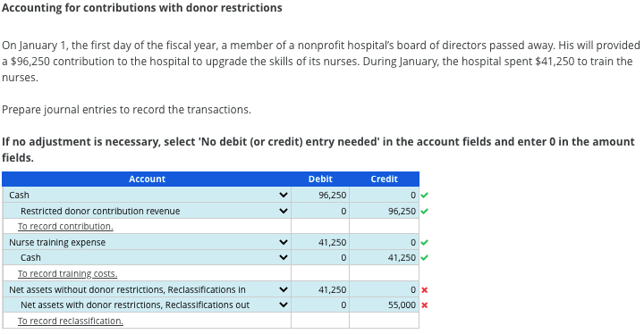 Accounting for contributions with donor restrictions
On January 1, the first day of the fiscal year, a member of a nonprofit hospital's board of directors passed away. His will provided
a $96,250 contribution to the hospital to upgrade the skills of its nurses. During January, the hospital spent $41,250 to train the
nurses.
Prepare journal entries to record the transactions.
If no adjustment is necessary, select 'No debit (or credit) entry needed' in the account fields and enter 0 in the amount
fields.
Account
Debit
Credit
Cash
96,250
Restricted donor contribution revenue
96,250
To record contribution.
Nurse training expense
41,250
Cash
41,250 v
To record tralning costs.
Net assets without donor restrictions, Reclassifications in
41,250
Net assets with donor restrictions, Reclassifications out
55,000 x
To record reclassification.
> >
