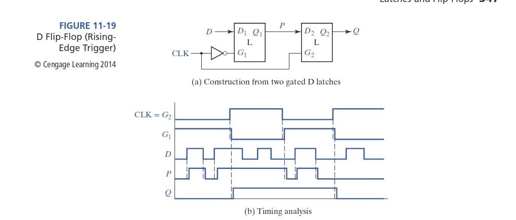 FIGURE 11-19
D Flip-Flop (Rising-
Edge Trigger)
Ⓒ Cengage Learning 2014
CLK = G₂
G₁
D
P
CLK
Q
D
D₁ Q1
L
G₁
D₂ Q₂0
L
G₂
(a) Construction from two gated D latches
(b) Timing analysis