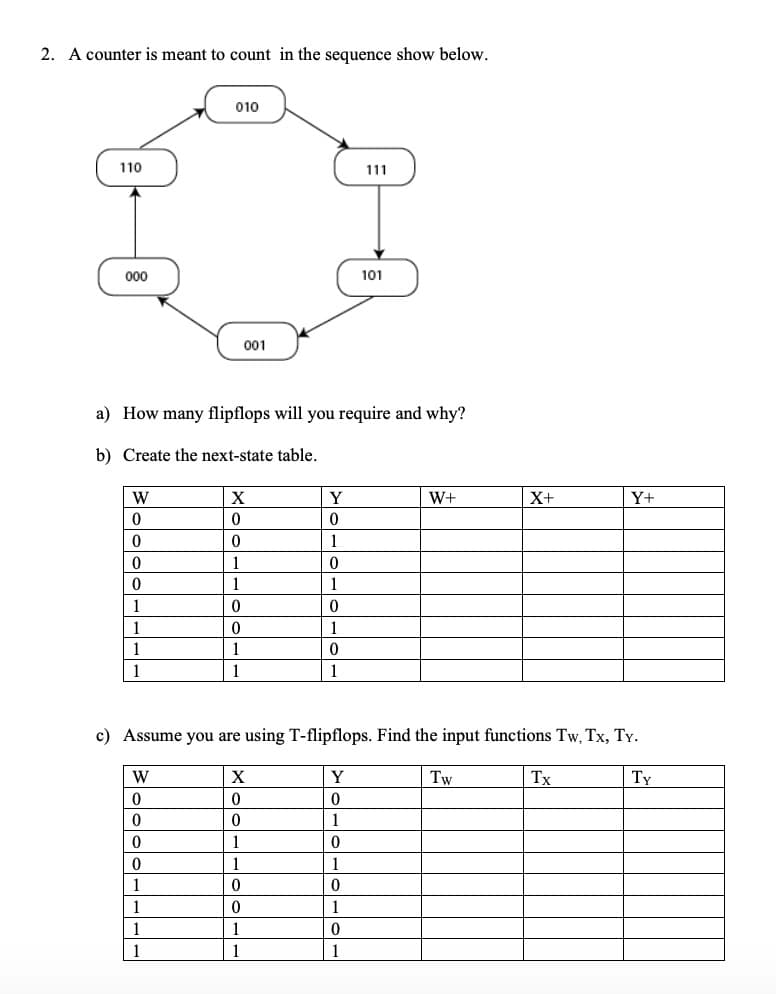 2. A counter is meant to count in the sequence show below.
110
000
W
0
0
0
0
1
1
1
1
010
W
0
0
0
0
1
1
a) How many flipflops will you require and why?
b) Create the next-state table.
1
1
X
0
0
1
1
001
0
0
1
1
X
0
0
1
1
0
0
1
1
Y
0
1
0
1
0
1
0
1
c) Assume you are using T-flipflops. Find the input functions Tw, Tx, TY.
Tw
Y
0
1
0
111
1
0
101
1
0
1
W+
X+
Y+
Tx
Ty