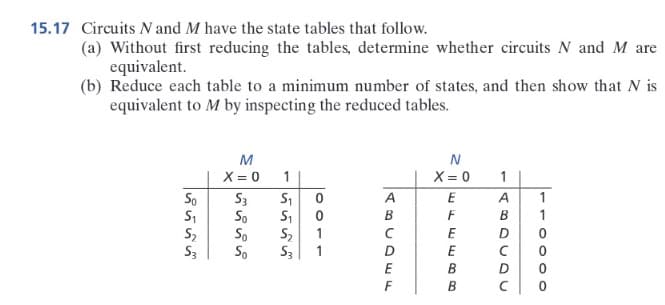 15.17 Circuits N and M have the state tables that follow.
(a) Without first reducing the tables, determine whether circuits N and M are
equivalent.
(b) Reduce each table to a minimum number of states, and then show that N is
equivalent to M by inspecting the reduced tables.
So
S₁
S₂
S3
M
X = 0
S3
So
So
So
1
is in ii
S₁
0
S₁ 0
S₂ 1
S3 1
A
To uot khi
B
с
E
N
X = 0
EFEEBB
B
B
1
ABDCDU
А
с
D
T10000