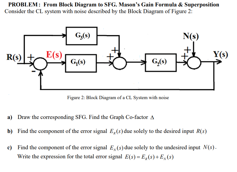 PROBLEM: From Block Diagram to SFG. Mason's Gain Formula & Superposition
Consider the CL system with noise described by the Block Diagram of Figure 2:
G;(8)
N(s)
E(s)
G(s)
Y(s)
R(s)
G,(s)
Figure 2: Block Diagram of a CL System with noise
a) Draw the corresponding SFG. Find the Graph Co-factor A
b) Find the component of the error signal E (s) due solely to the desired input R(s)
c) Find the component of the error signal E, (s) due solely to the undesired input N(s).
Write the expression for the total error signal E(s) = E,(s)+E»(s)
N
