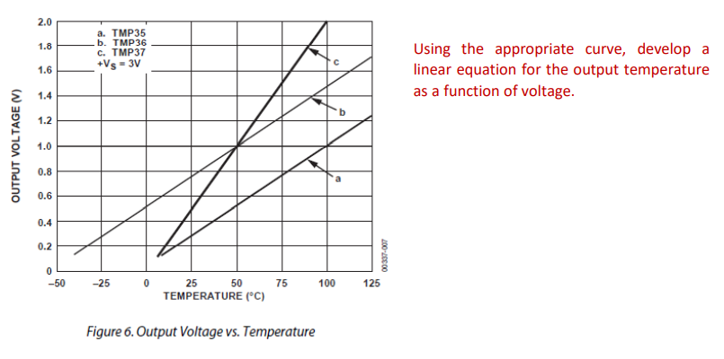 2.0
a. TMP35
b. TMP36
c. TMP37
+Vs - 3V
Using the appropriate curve, develop a
linear equation for the output temperature
as a function of voltage.
1.8
1.6
E 1.4
1.2
1.0
0.8
0.6
0.4
0.2
-50
-25
25
50
75
100
125
TEMPERATURE (*C)
Figure 6. Output Voltage vs. Temperature
OUTPUT VOLTAGE (V)
200-20C 00
