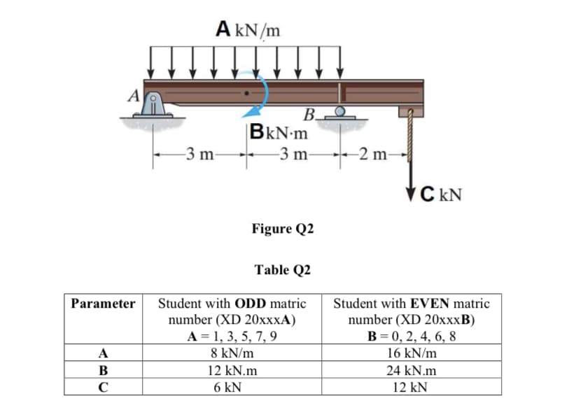 A kN/m
A
BkN-m
-3 m-
-3 m-
-2 m
VC KN
Figure Q2
Table Q2
Student with EVEN matric
number (XD 20xxxB)
B= 0, 2, 4, 6, 8
16 kN/m
24 kN.m
Parameter
Student with ODD matric
number (XD 20xxxA)
A = 1, 3, 5, 7, 9
8 kN/m
12 kN.m
A
В
C
6 kN
12 kN

